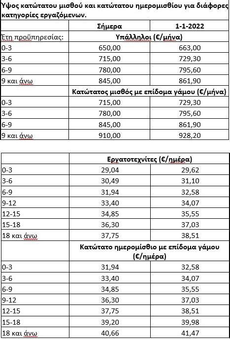 ποσο ειναι ο βασικος μισθος 2023